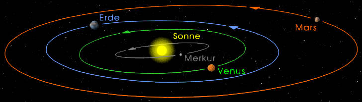 Sonnensystem Man Nimmt An Dass Die Sonne Und Ihre Begleitungen Zur Gleichen Zeit Vor Etwa 4 5 Milliarden Jahren Durch Verflussigung Von Interstellaren Gaswolken Entstanden Diese Gaswolken Bestanden Fast Ausschliesslich Aus Wasserstoff Und